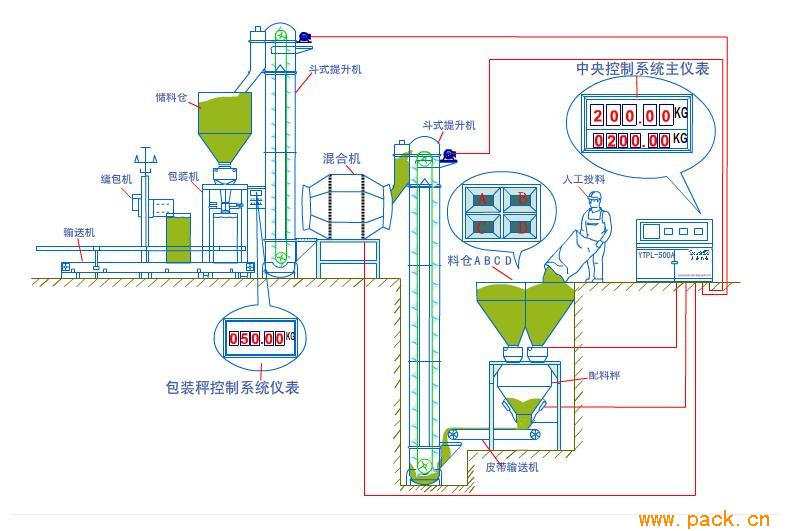 配料生產(chǎn)線、顆粒（BB）肥配料包裝生產(chǎn)線